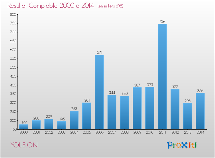 Evolution du résultat comptable pour la commune de YQUELON de 2000 à 2014 Evolution du résultat comptable pour YQUELON de 2000 à 2014