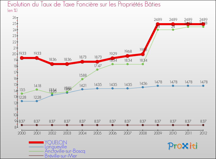 Evolution du taux de la taxe foncière sur le bati pour YQUELON et les communes proches de 2000 à 2012 Comparaison des taux de taxe foncière sur le bati pour YQUELON et les communes voisines de 2000 à 2012