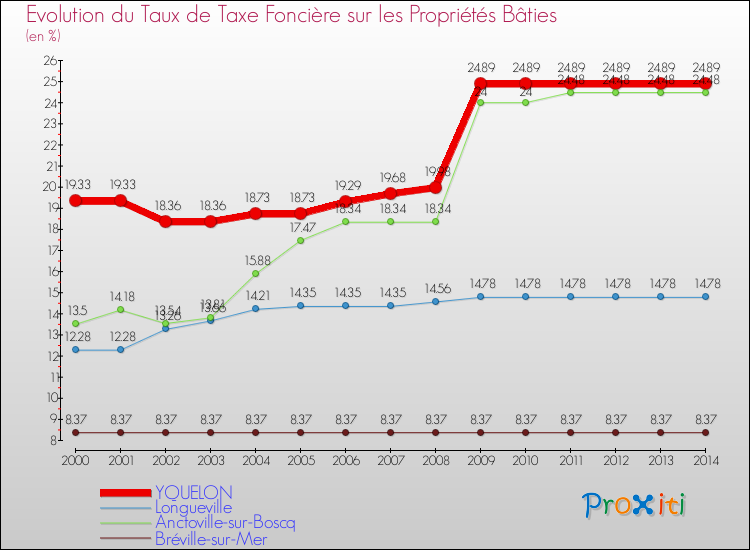 Evolution du taux de la taxe foncière sur le bati pour YQUELON et les communes proches de 2000 à 2014 Comparaison des taux de taxe foncière sur le bati pour YQUELON et les communes voisines de 2000 à 2014