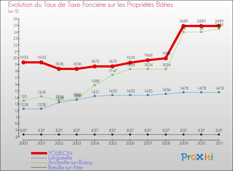 Evolution du taux de la taxe foncière sur le bati pour YQUELON et les communes proches Comparaison des taux de taxe foncière sur le bati pour YQUELON et les communes voisines