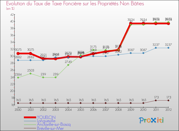 Evolution du taux de la taxe foncière sur les immeubles et terrains non batis pour YQUELON et les communes proches de 2000 à 2012 Comparaison des taux de la taxe foncière sur les immeubles et terrains non batis pour YQUELON et les communes voisines de 2000 à 2012