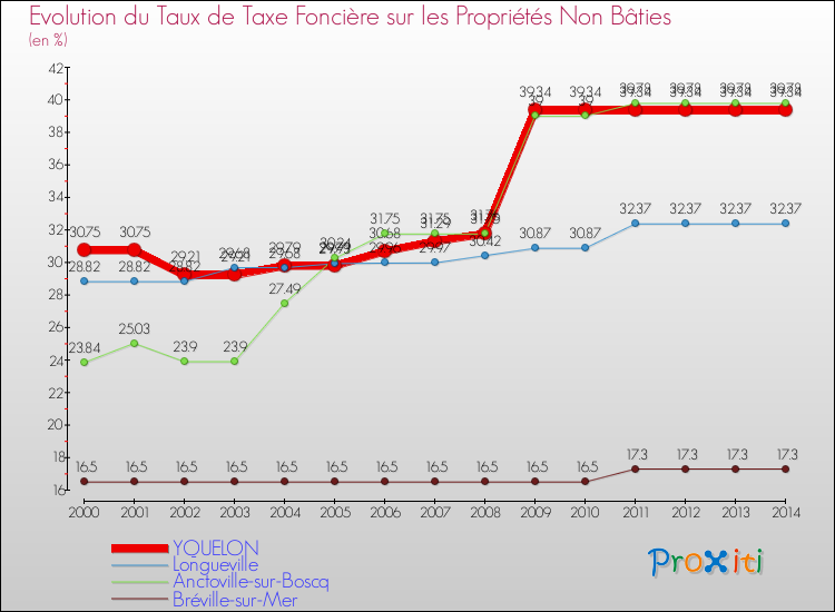 Evolution du taux de la taxe foncière sur les immeubles et terrains non batis pour YQUELON et les communes proches de 2000 à 2014 Comparaison des taux de la taxe foncière sur les immeubles et terrains non batis pour YQUELON et les communes voisines de 2000 à 2014