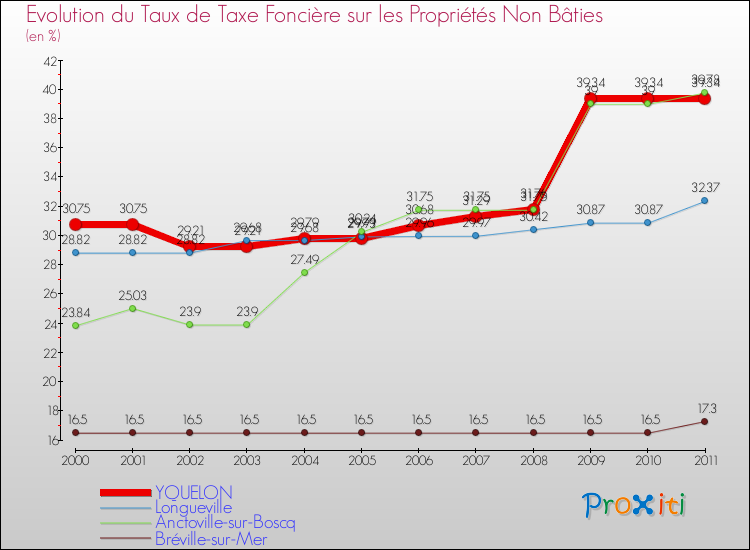 Evolution du taux de la taxe foncière sur les immeubles et terrains non batis pour YQUELON et les communes proches Comparaison des taux de la taxe foncière sur les immeubles et terrains non batis pour YQUELON et les communes voisines