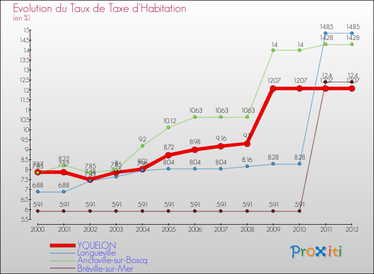 Evolution du taux de la taxe d'habitation pour YQUELON et les communes proches Comparaison des taux de la taxe d'habitation pour YQUELON et les communes voisines