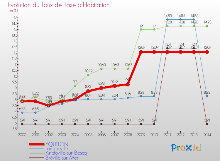 Evolution du taux de la taxe d'habitation pour YQUELON et les communes proches de 2000 à 2014 Comparaison des taux de la taxe d'habitation pour YQUELON et les communes voisines de 2000 à 2014