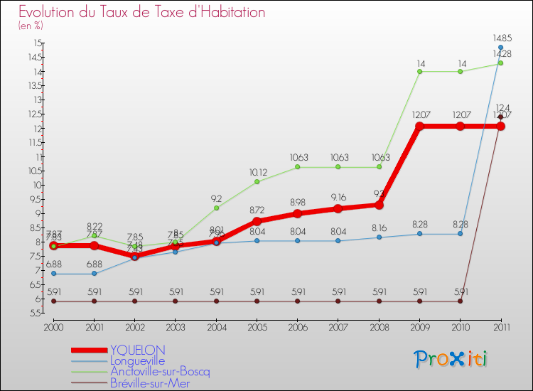 Evolution du taux de la taxe d'habitation pour YQUELON et les communes proches Comparaison des taux de la taxe d'habitation pour YQUELON et les communes voisines