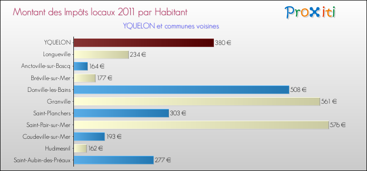 Montant des impôts locaux par Habitant pour YQUELON et les communes proches Comparaison des impôts locaux par habitant pour YQUELON et les communes voisines