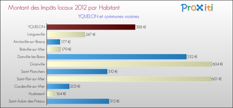 Montant des impôts locaux par Habitant pour YQUELON et les communes proches Comparaison des impôts locaux par habitant pour YQUELON et les communes voisines