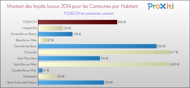 Montant des impôts locaux par Habitant pour YQUELON et les communes proches en 2014 Comparaison des impôts locaux par habitant pour YQUELON et les communes voisines en 2014