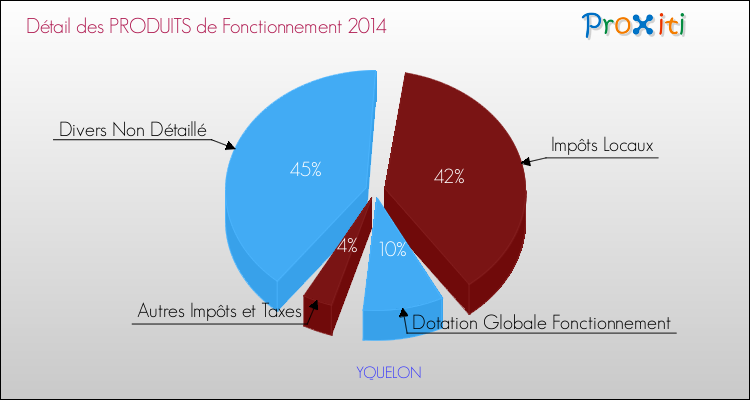 Décomposition du Budget de Fonctionnement 2014 de la commune de YQUELON Budget de Fonctionnement 2014 pour la commune de YQUELON