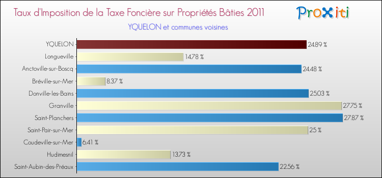 Taux d'imposition de la taxe foncière sur le bati 2011 pour YQUELON et les communes proches Comparaison des taux d'imposition de la taxe foncière sur le bati 2011 pour YQUELON et les communes voisines