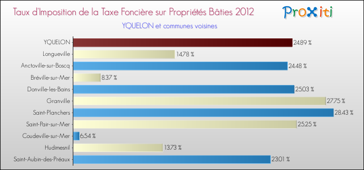 Taux d'imposition de la taxe foncière sur le bati 2012 pour YQUELON et les communes proches Comparaison des taux d'imposition de la taxe foncière sur le bati 2012 pour YQUELON et les communes voisines
