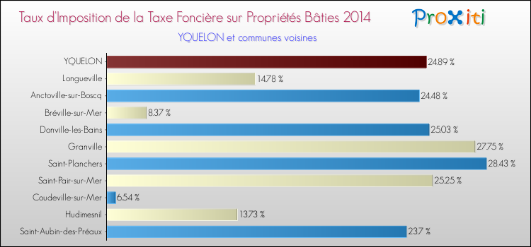 Taux d'imposition de la taxe foncière sur le bati 2014 pour YQUELON et les communes proches Comparaison des taux d'imposition de la taxe foncière sur le bati 2014 pour YQUELON et les communes voisines