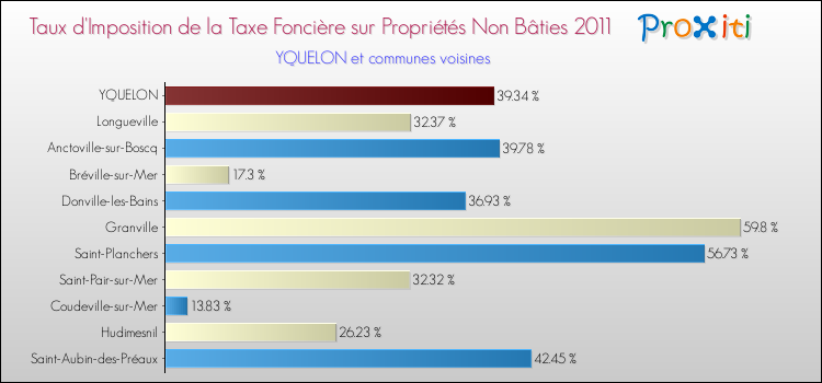 Taux d'imposition de la taxe foncière sur les immeubles et terrains non batis 2011 pour YQUELON et les communes proches Comparaison des taux d'imposition de la taxe foncière sur les immeubles et terrains non batis 2011 pour YQUELON et les communes voisines