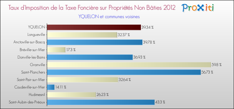 Taux d'imposition de la taxe foncière sur les immeubles et terrains non batis 2012 pour YQUELON et les communes proches Comparaison des taux d'imposition de la taxe foncière sur les immeubles et terrains non batis 2012 pour YQUELON et les communes voisines