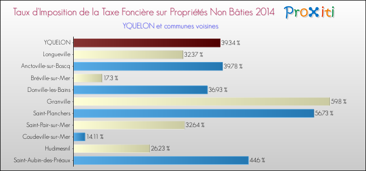 Taux d'imposition de la taxe foncière sur les immeubles et terrains non batis 2014 pour YQUELON et les communes proches Comparaison des taux d'imposition de la taxe foncière sur les immeubles et terrains non batis 2014 pour YQUELON et les communes voisines