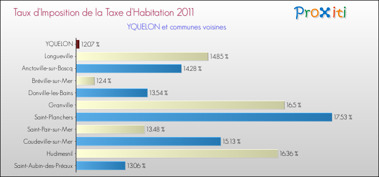 Taux d'imposition de la taxe d'habitation 2011 pour YQUELON et les communes proches Comparaison des taux d'imposition de la taxe d'habitation 2011 pour YQUELON et les communes voisines