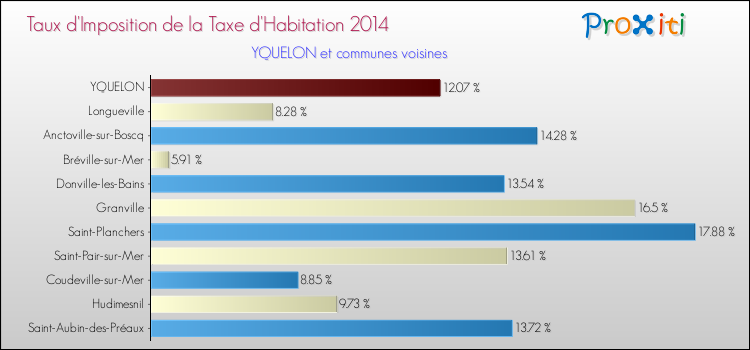 Taux d'imposition de la taxe d'habitation 2014 pour YQUELON et les communes proches Comparaison des taux d'imposition de la taxe d'habitation 2014 pour YQUELON et les communes voisines
