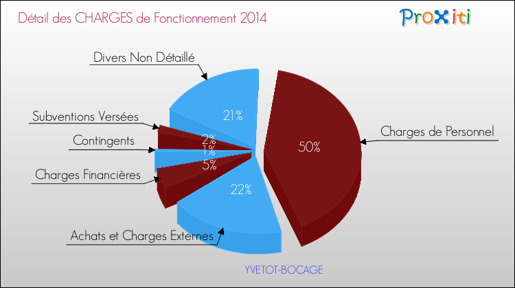 Décomposition des Charges de Fonctionnement 2014 de la commune de YVETOT-BOCAGE Charges de Fonctionnement 2014 pour la commune de YVETOT-BOCAGE