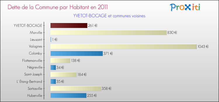 Dette par habitant de la commune en 2011 pour YVETOT-BOCAGE et les communes proches Comparaison de la dette par habitant de la commune en 2011 pour YVETOT-BOCAGE et les communes voisines