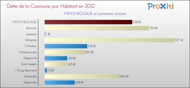 Dette par habitant de la commune en 2012 pour YVETOT-BOCAGE et les communes proches Comparaison de la dette par habitant de la commune en 2012 pour YVETOT-BOCAGE et les communes voisines