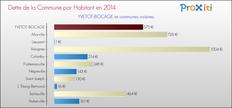 Dette par habitant de la commune en 2014 pour YVETOT-BOCAGE et les communes proches Comparaison de la dette par habitant de la commune en 2014 pour YVETOT-BOCAGE et les communes voisines