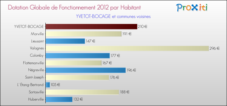 Montant des dotations globales de fonctionnement DGF par Habitant pour YVETOT-BOCAGE et les communes proches Comparaison des des dotations globales de fonctionnement DGF par habitant pour YVETOT-BOCAGE et les communes voisines