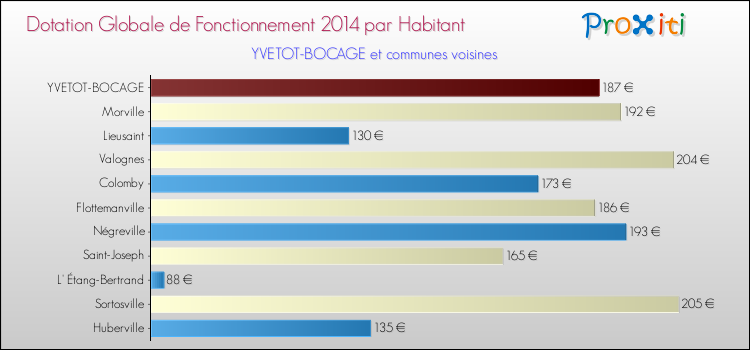 Montant des dotations globales de fonctionnement DGF par Habitant pour YVETOT-BOCAGE et les communes proches en 2014. Comparaison des des dotations globales de fonctionnement DGF par habitant pour YVETOT-BOCAGE et les communes voisines en 2014.