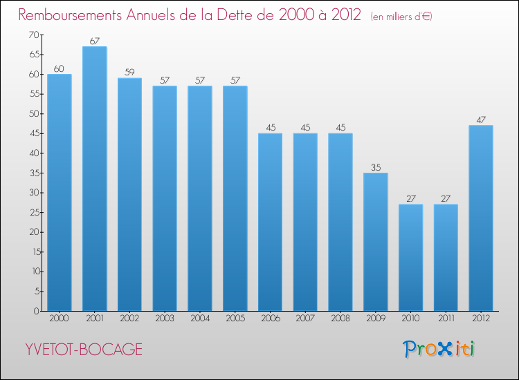 Evolution de l'annuité de la dette pour la commune de YVETOT-BOCAGE de 2000 à 2012 Annuités de la dette pour YVETOT-BOCAGE de 2000 à 2012
