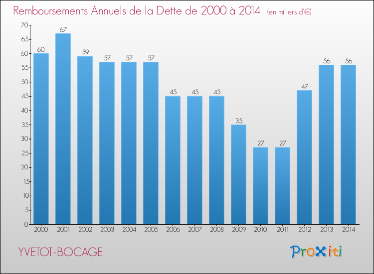Evolution de l'annuité de la dette pour la commune de YVETOT-BOCAGE de 2000 à 2014 Annuités de la dette pour YVETOT-BOCAGE de 2000 à 2014