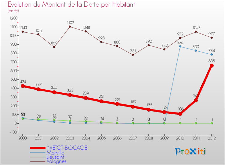 Evolution de la dette par habitant pour la commune de YVETOT-BOCAGE et les communes proches de 2000 à 2012 Comparaison de la dette par habitant pour YVETOT-BOCAGE et les communes voisines de 2000 à 2012