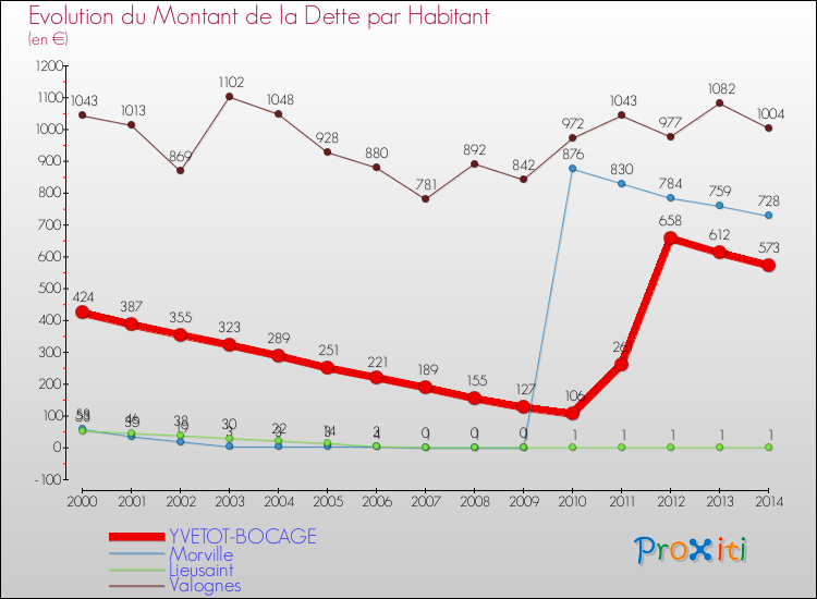 Evolution de la dette par habitant pour la commune de YVETOT-BOCAGE et les communes proches de 2000 à 2014 Comparaison de la dette par habitant pour YVETOT-BOCAGE et les communes voisines de 2000 à 2014