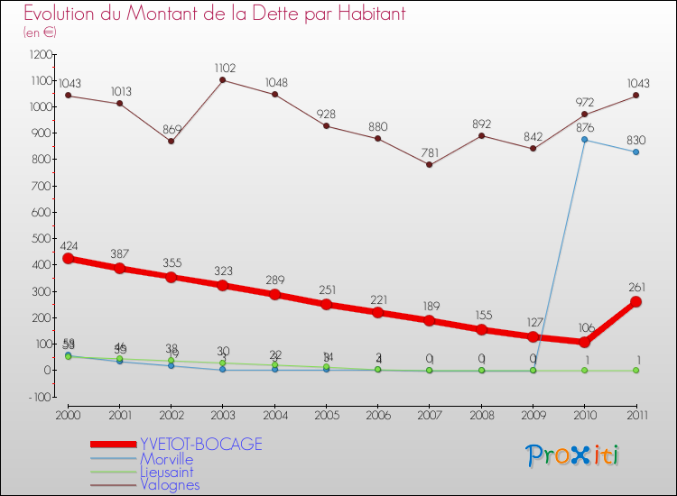 Evolution de la dette par habitant pour la commune de YVETOT-BOCAGE et les communes proches Comparaison de la dette par habitant pour YVETOT-BOCAGE et les communes voisines