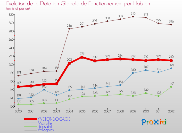 Evolution et montant de la dotation globale de fonctionnement par Habitant pour YVETOT-BOCAGE et les communes proches Comparaison des dotations globales de fonctionnement par habitant pour YVETOT-BOCAGE et les communes voisines