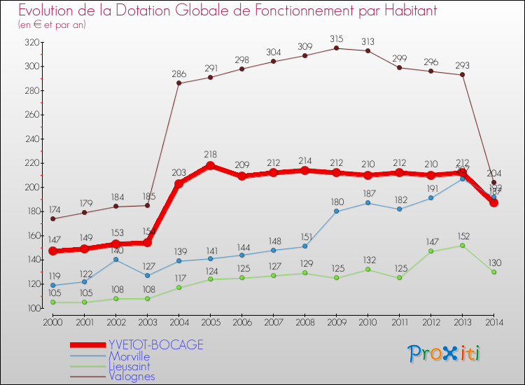 Evolution et montant de la dotation globale de fonctionnement par Habitant pour YVETOT-BOCAGE et les communes proches de 2000 à 2014. Comparaison des dotations globales de fonctionnement par habitant pour YVETOT-BOCAGE et les communes voisines de 2000 à 2014.
