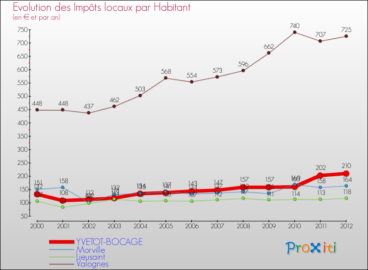 Evolution et montant des impôts locaux par Habitant pour YVETOT-BOCAGE et les communes proches Comparaison des impôts locaux par habitant pour YVETOT-BOCAGE et les communes voisines
