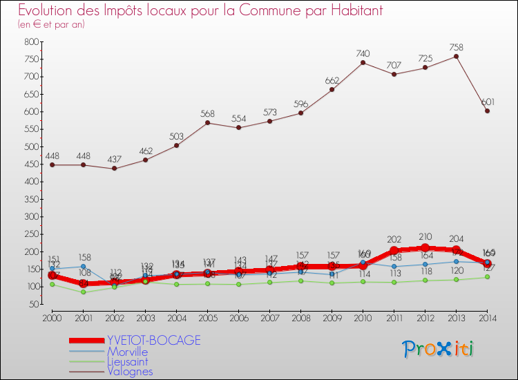 Evolution et montant des impôts locaux par Habitant pour YVETOT-BOCAGE et les communes proches de 2000 à 2014 Comparaison des impôts locaux par habitant pour YVETOT-BOCAGE et les communes voisines de 2000 à 2014