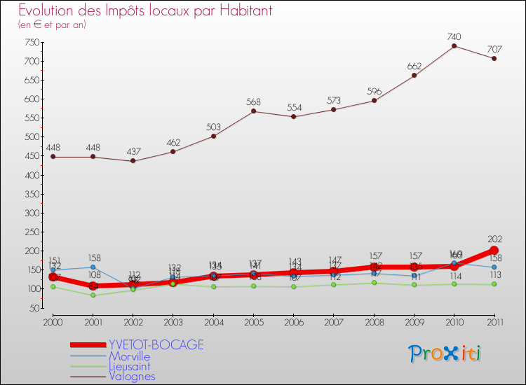 Evolution et montant des impôts locaux par Habitant pour YVETOT-BOCAGE et les communes proches Comparaison des impôts locaux par habitant pour YVETOT-BOCAGE et les communes voisines