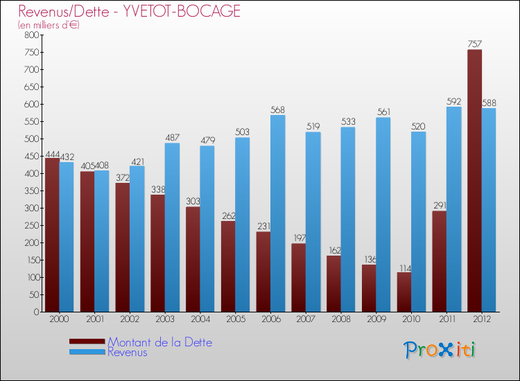 Evolution comparée de la dette et des revenus pour la commune de YVETOT-BOCAGE de 2000 à 2012 Comparaison de la dette et des revenus pour YVETOT-BOCAGE de 2000 à 2012