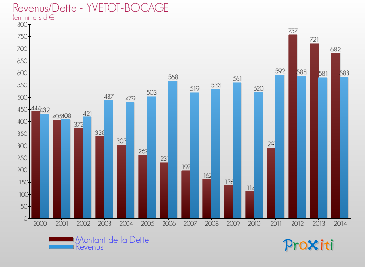 Evolution comparée de la dette et des revenus pour la commune de YVETOT-BOCAGE de 2000 à 2014 Comparaison de la dette et des revenus pour YVETOT-BOCAGE de 2000 à 2014
