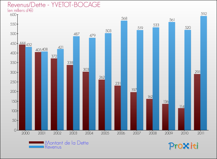 Evolution comparée de la dette et des revenus pour la commune de YVETOT-BOCAGE de 2000 à 2011 Comparaison de la dette et des revenus pour YVETOT-BOCAGE de 2000 à 2011