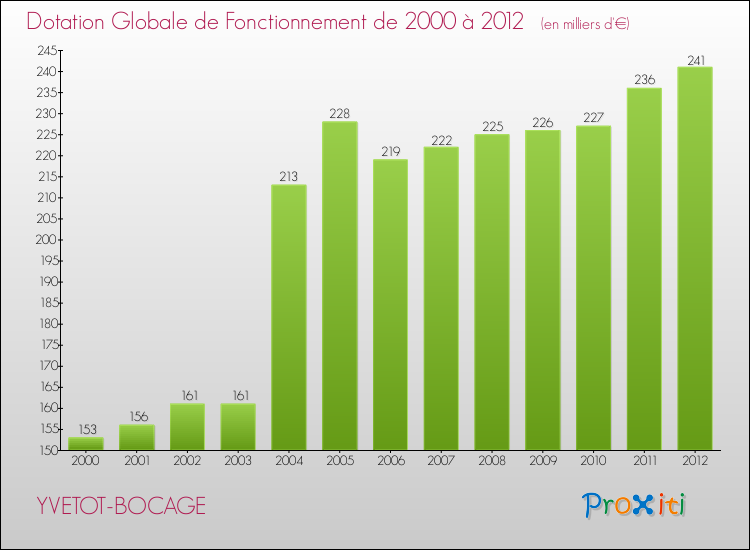 Evolution du montant de la Dotation Globale de Fonctionnement pour la commune de YVETOT-BOCAGE de 2000 à 2012 Evolution du montant de la Dotation Globale de Fonctionnement pour YVETOT-BOCAGE de 2000 à 2012