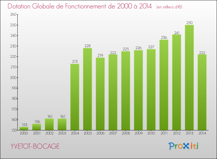 Evolution du montant de la Dotation Globale de Fonctionnement pour la commune de YVETOT-BOCAGE de 2000 à 2014 Evolution du montant de la Dotation Globale de Fonctionnement pour YVETOT-BOCAGE de 2000 à 2014