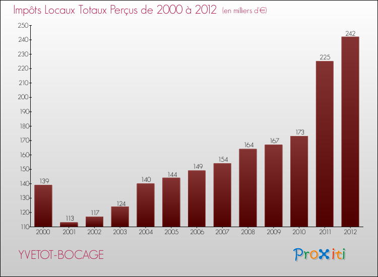 Evolution des Impôts Locaux pour la commune de YVETOT-BOCAGE de 2000 à 2012 Evolution des Impôts Locaux pour YVETOT-BOCAGE de 2000 à 2012