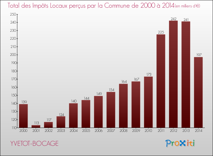 Evolution des Impôts Locaux pour la commune de YVETOT-BOCAGE de 2000 à 2014 Evolution des Impôts Locaux pour YVETOT-BOCAGE de 2000 à 2014