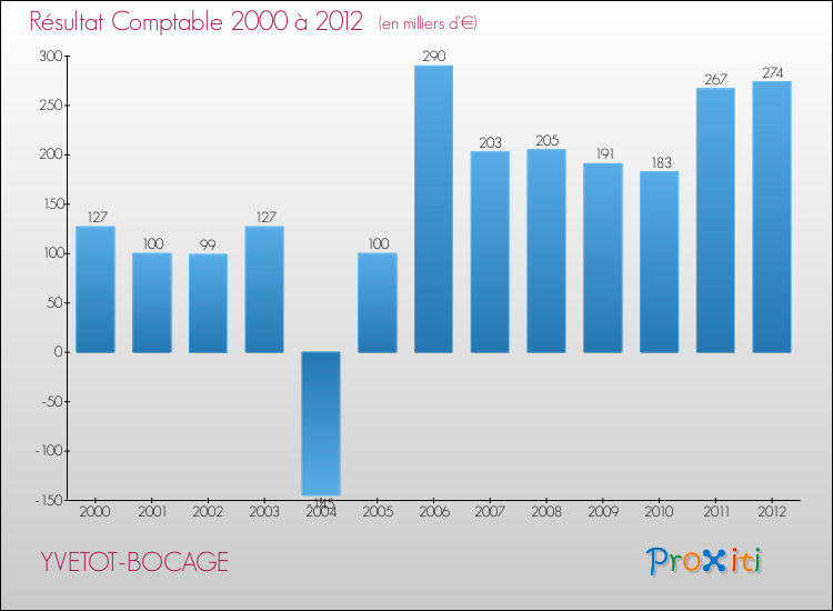 Evolution du résultat comptable pour la commune de YVETOT-BOCAGE de 2000 à 2012 Evolution du résultat comptable pour YVETOT-BOCAGE de 2000 à 2012