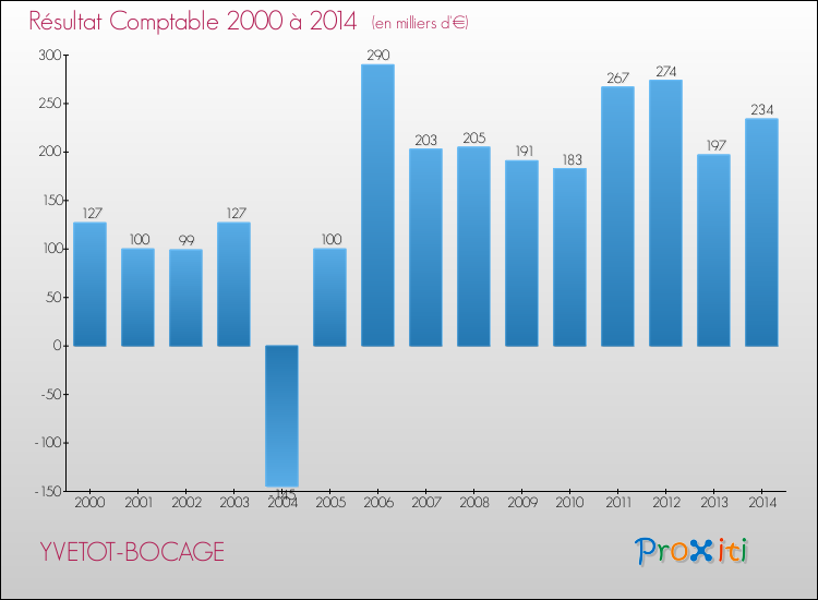 Evolution du résultat comptable pour la commune de YVETOT-BOCAGE de 2000 à 2014 Evolution du résultat comptable pour YVETOT-BOCAGE de 2000 à 2014
