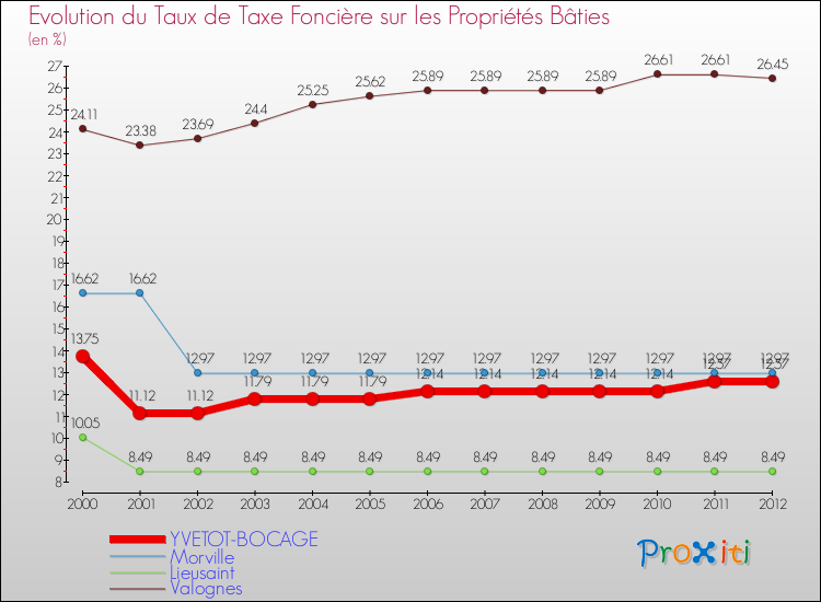 Evolution du taux de la taxe foncière sur le bati pour YVETOT-BOCAGE et les communes proches de 2000 à 2012 Comparaison des taux de taxe foncière sur le bati pour YVETOT-BOCAGE et les communes voisines de 2000 à 2012