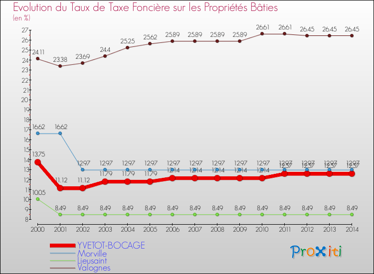 Evolution du taux de la taxe foncière sur le bati pour YVETOT-BOCAGE et les communes proches de 2000 à 2014 Comparaison des taux de taxe foncière sur le bati pour YVETOT-BOCAGE et les communes voisines de 2000 à 2014