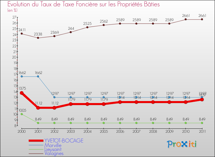 Evolution du taux de la taxe foncière sur le bati pour YVETOT-BOCAGE et les communes proches Comparaison des taux de taxe foncière sur le bati pour YVETOT-BOCAGE et les communes voisines